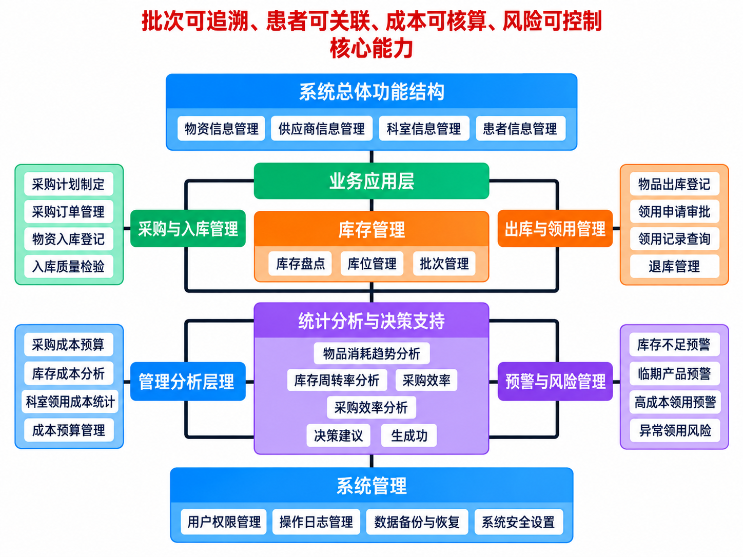 营养科室库存管理系统功能框架示意图