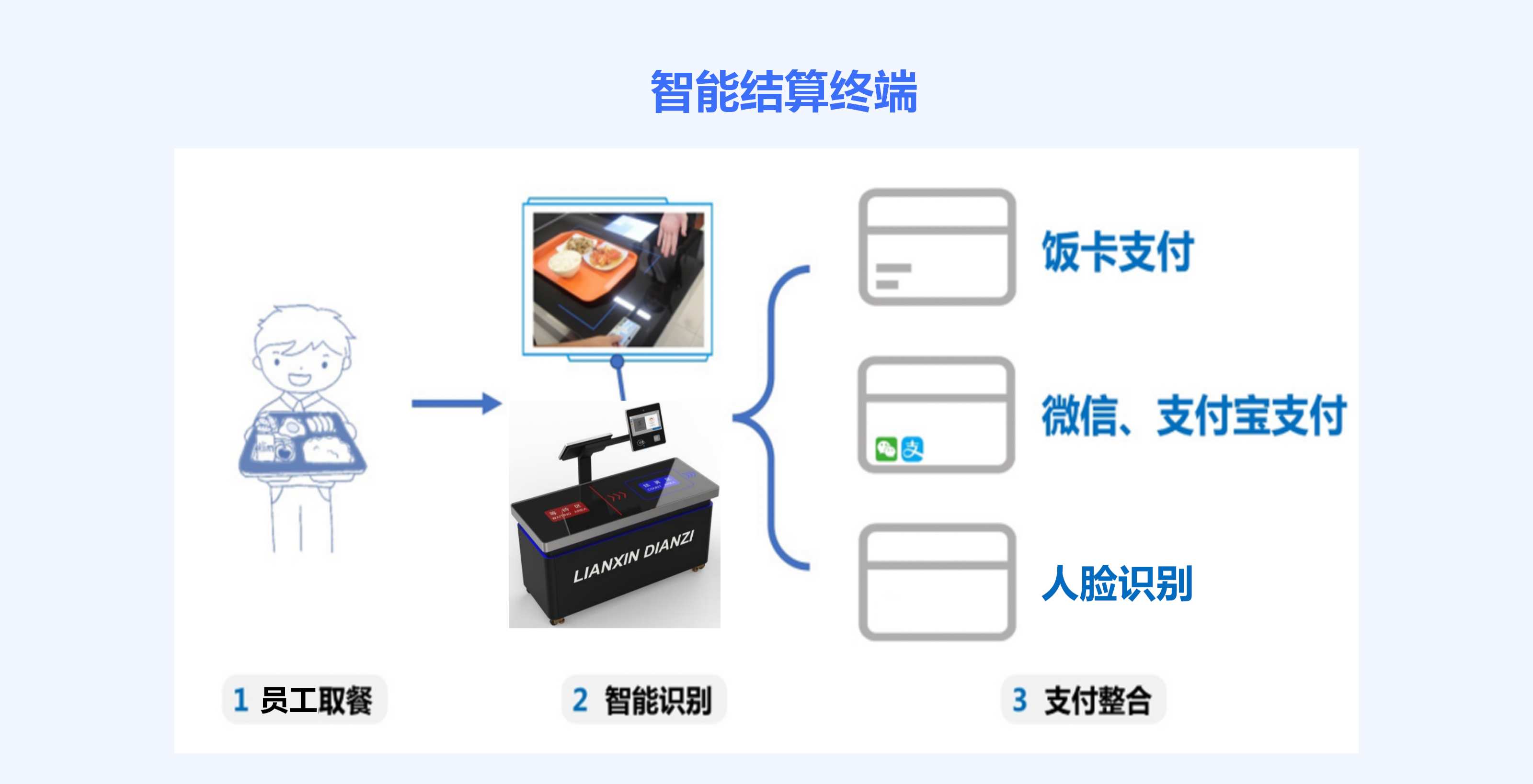 医院智慧餐厅管理系统更多功能展示2
